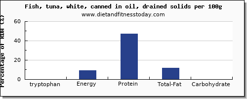 tryptophan and nutrition facts in fish oil per 100g